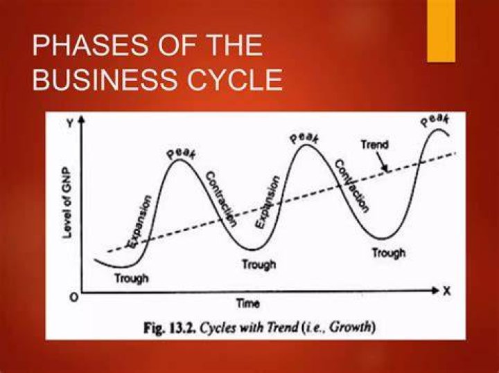 Which is the correct order of the phases of the business cycle?