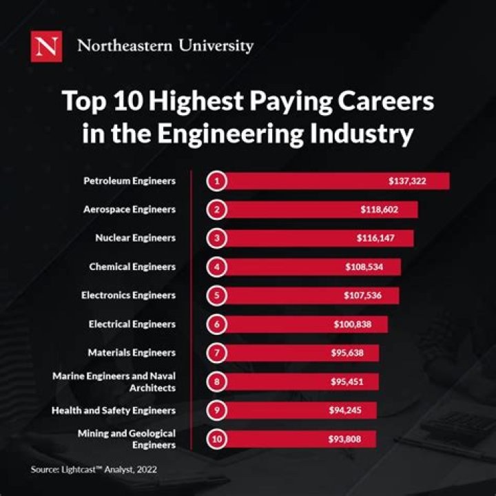 Which is the highest paying job in engineering?