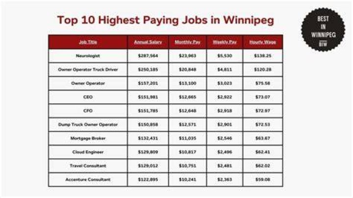 Which jobs are in demand in Winnipeg?