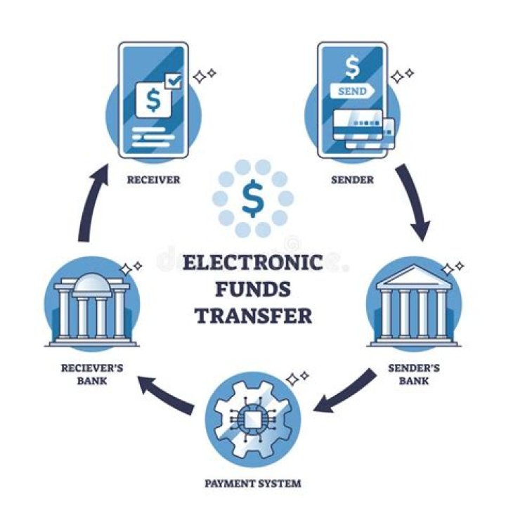 Which of the following is a true statement about electronic funds transfer and split disbursement?