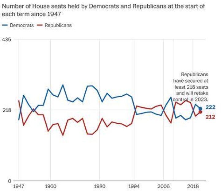 Which party controlled the House in 2016?