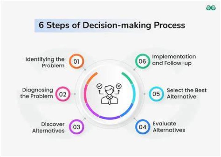 Which step in the decision making process would help you in deciding?