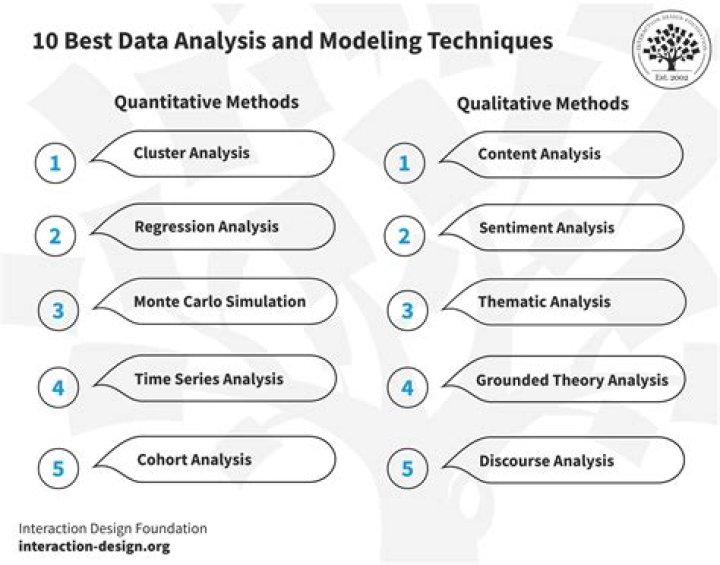 Which technique is quantitative techniques?
