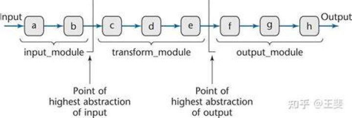 Which transforms the input into output?
