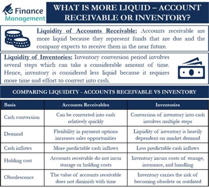 Which type of account is the most liquid?