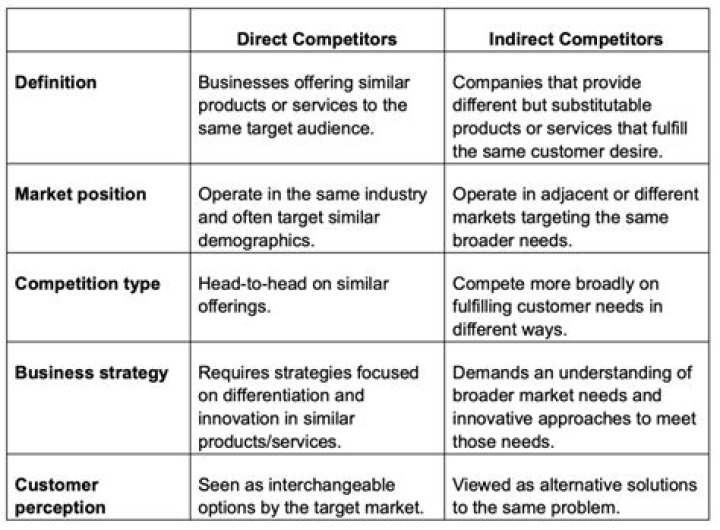 Who are indirect competitors?