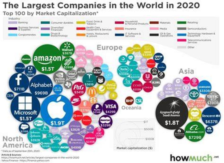 Who are the biggest companies in the world?