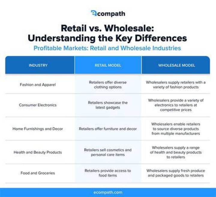 Who are the main customers of wholesalers?