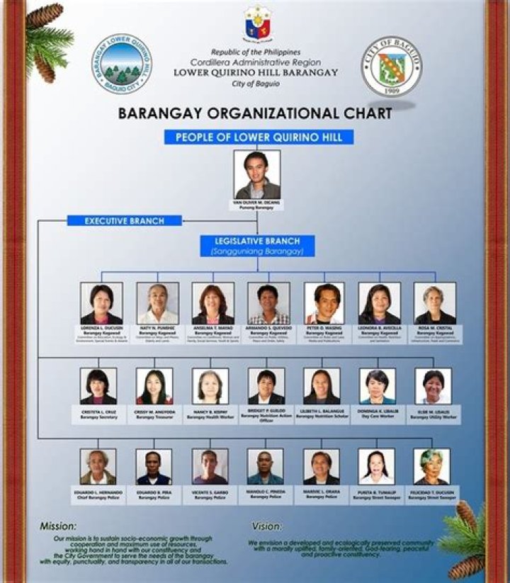 Who are the officials of the barangay?
