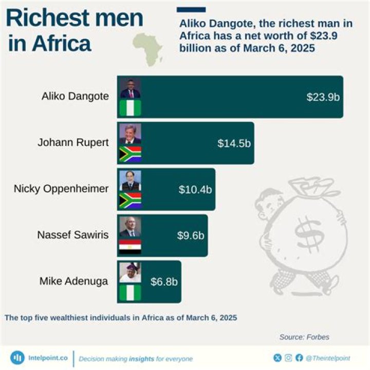 Who are the top 5 richest in Africa?