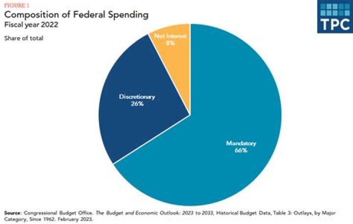 Who decides the federal tax budget?
