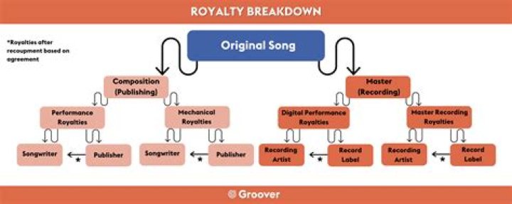 Who gets royalties when a song is played?