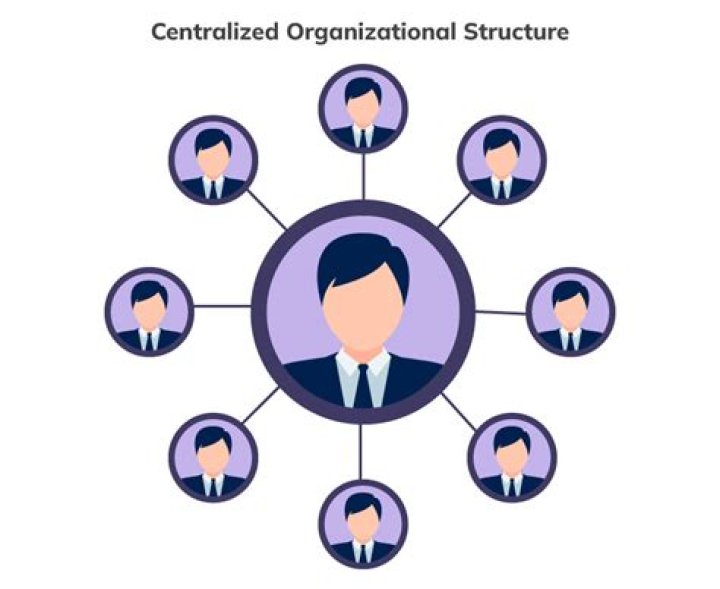 Who is centralized organization?