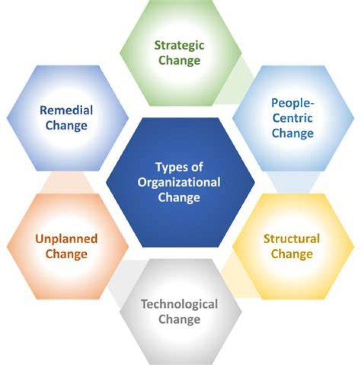 Who is organizational change?