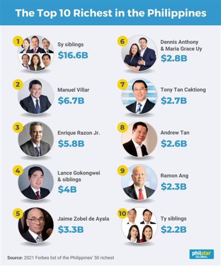 Who is the richest in the Philippines 2021?