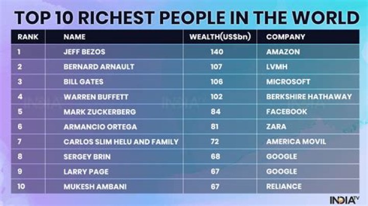 Who is the richest person in the world 2020 list?