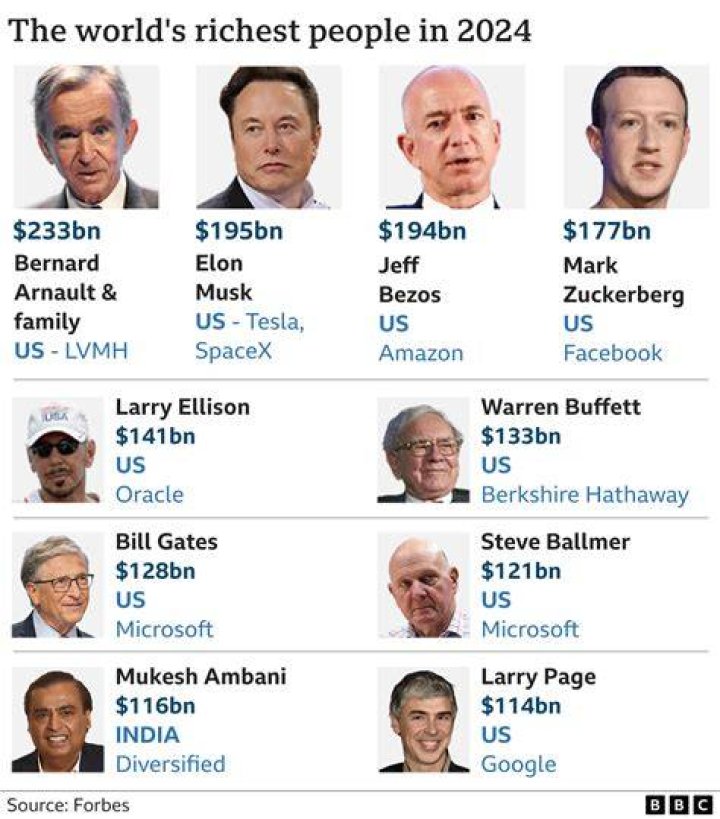 Who is the top 100 richest man in the world?