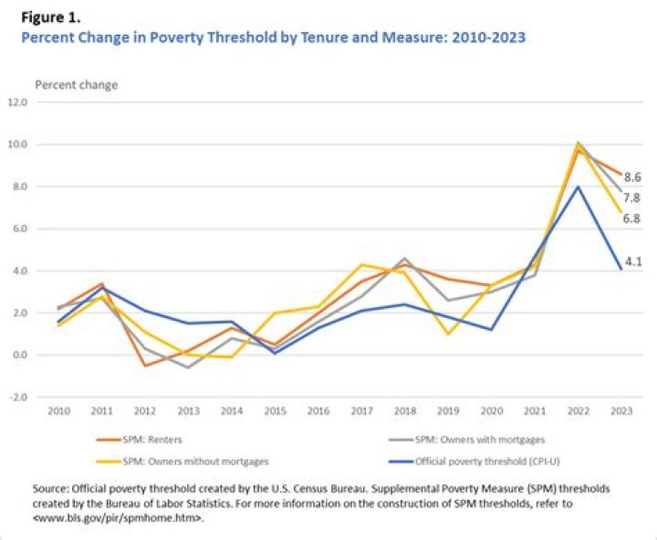 Who sets the poverty threshold?