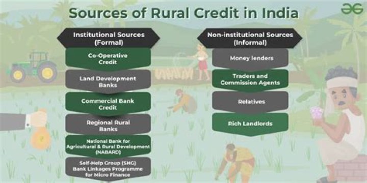 Why are informal sources of credit more prevalent in rural areas?