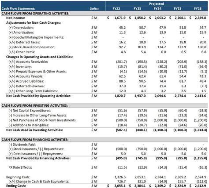 Why are we interested in cash flows instead of accounting profits in determining the value of assets?