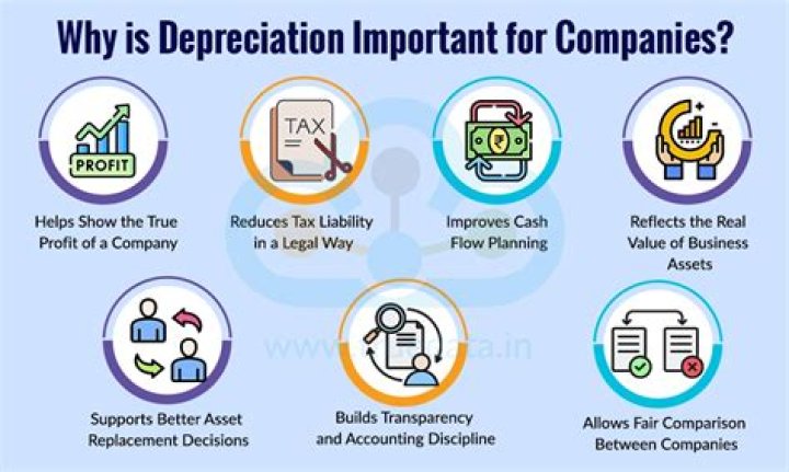 Why depreciation is required?