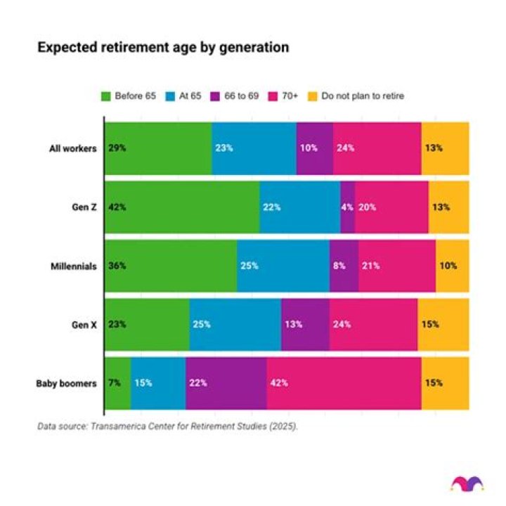 Why did they increase the retirement age?