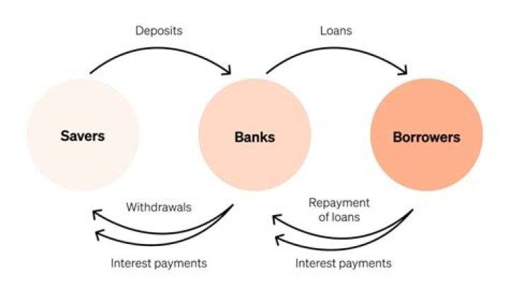 Why do banks pay to their savings account customers?