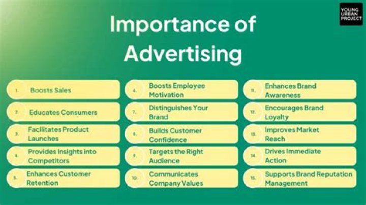 Why do businesses need advertising?