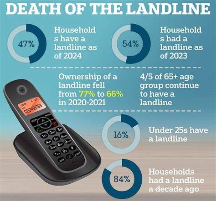 Why do companies still use landlines?