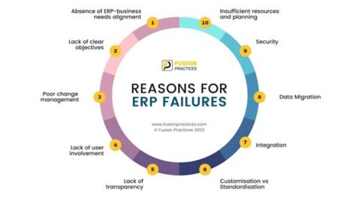 Why do ERP projects fail?