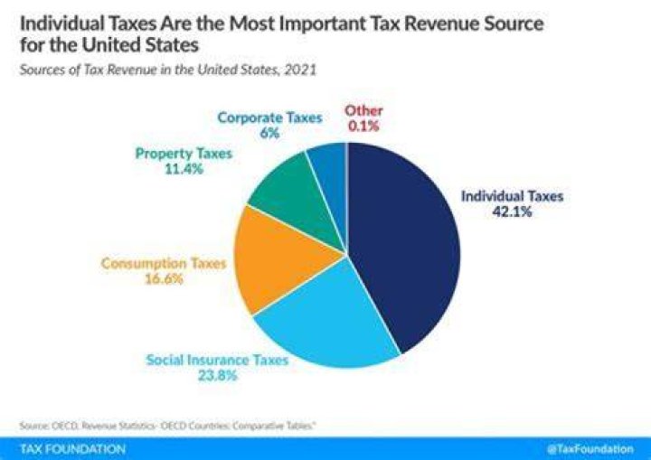 Why do governments levy taxes?