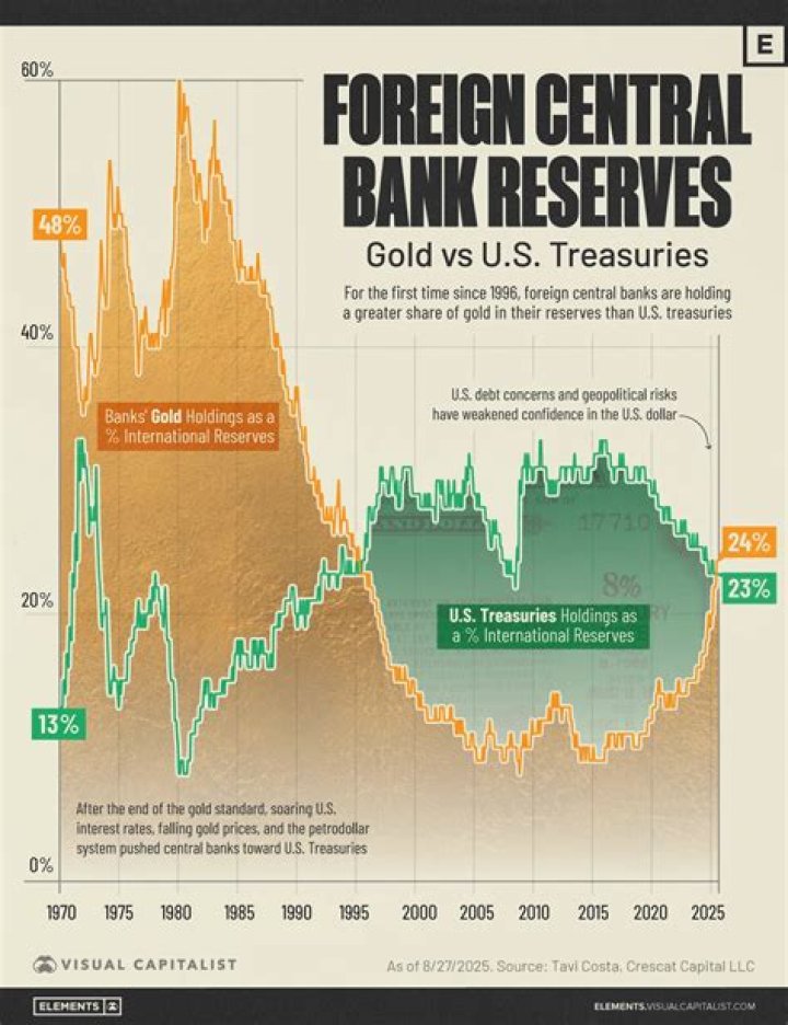 Why do the central banks buy or sells foreign currency?