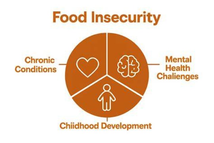 Why does food insecurity cause depression?