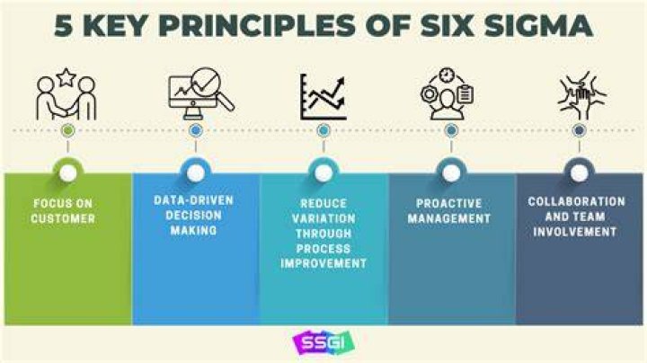 Why does Six Sigma fail?