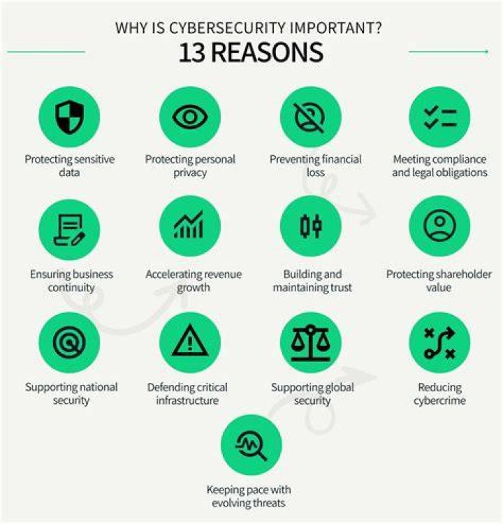 Why is cyber security a concern?