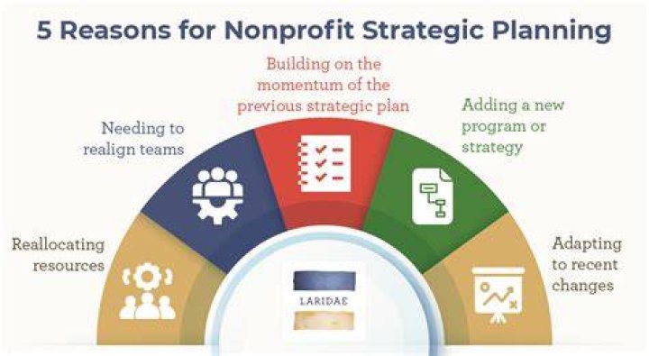 Why is it important for nonprofits to have strategic plans?