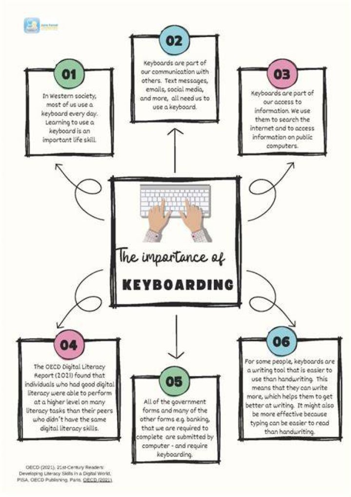 Why is keyboarding correctly so important?