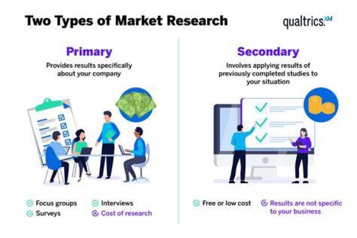Why is primary research more expensive than secondary?