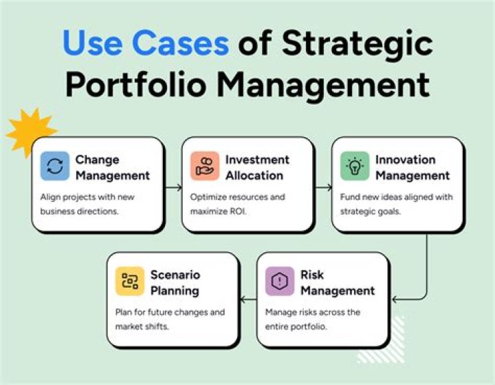 Why is strategic Portfolio Management important?