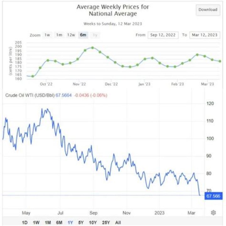 Why is the price of petrol decreasing?