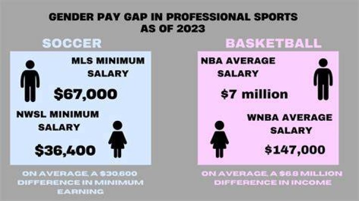 Why is there a gender pay gap in sports?