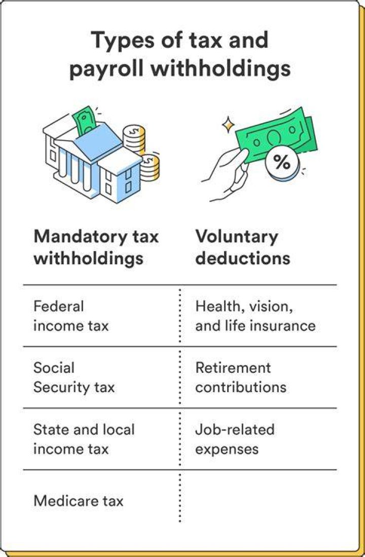 Why is withholdings important in determining taxes?