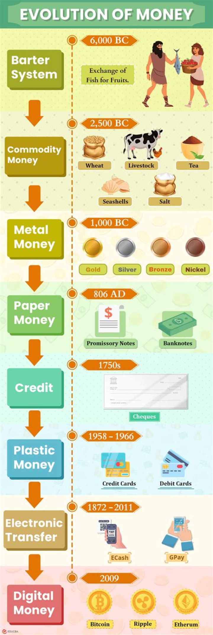 Why was money created in the first place?